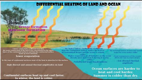 differential heating of earth